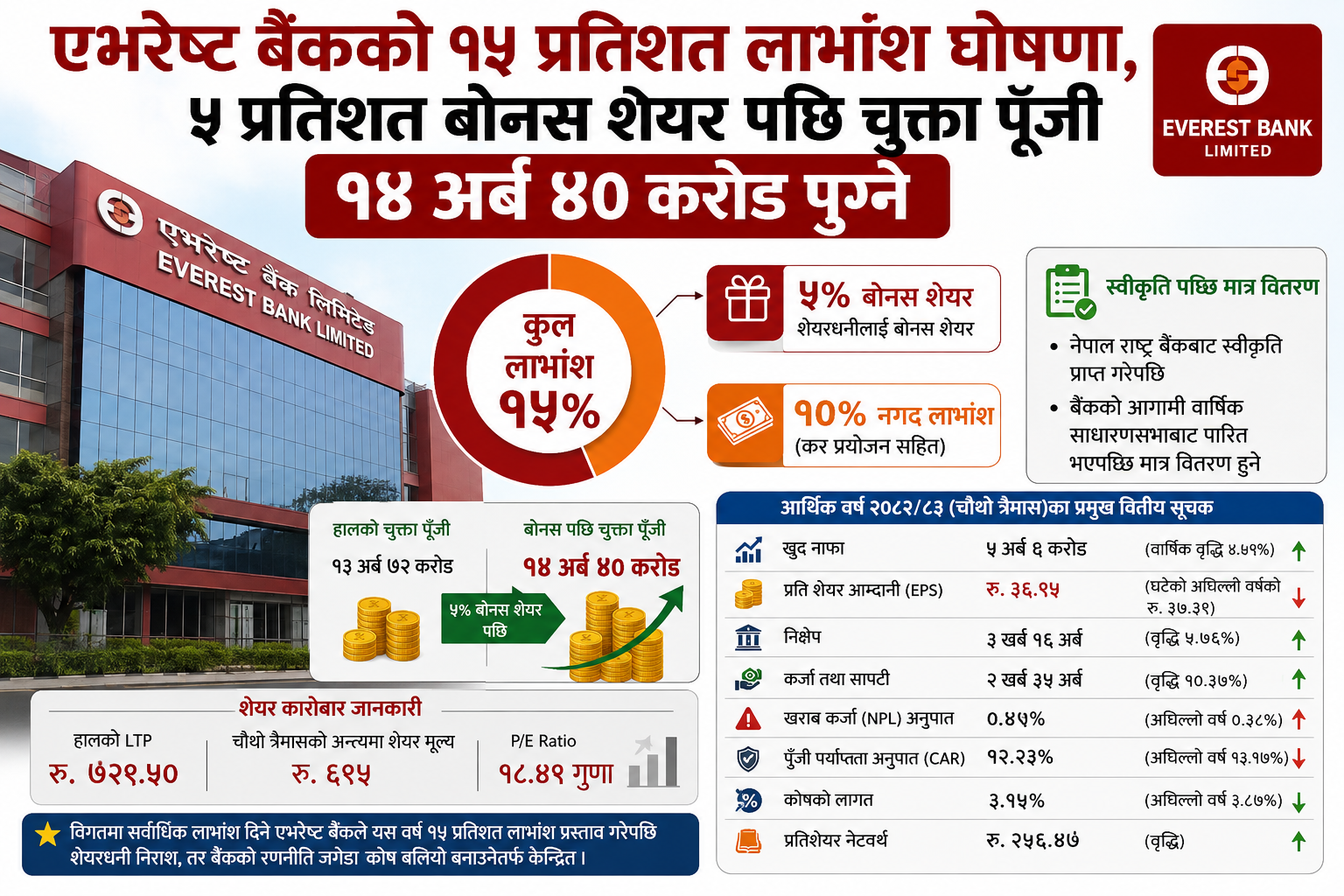 एभरेष्ट बैंकको १५ प्रतिशत लाभांश घोषणा, ५ प्रतिशत बोनस शेयर पछि चुक्ता पूँजी १४ अर्ब ४० करोड पुग्ने
